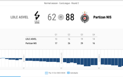 LDLC Asvel 62 vs 88 Partizan